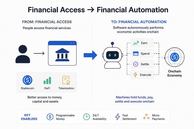 The image depicts the shift from "Financial Access" to "Financial Automation," illustrating how crypto evolves from people accessing financial services (enabled by Stablecoin, DeFi, and Tokenization) to software autonomously performing economic activities onchain through AI agents that earn, spend, settle, and execute in the onchain economy, supported by key enablers like programmable money, 24/7 availability, fast settlement, and micro payments.