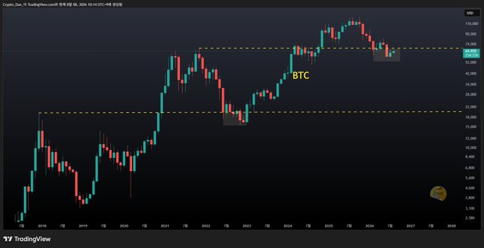 A TradingView monthly chart of Bitcoin (BTC/USD) shows price action from 2018 to 2028, with BTC currently trading at 63,750 USD after falling below a key dashed resistance level near 74,000 USD, illustrating the post's point that Bitcoin has dropped further below the previous cycle's all-time high than it did in the prior cycle.