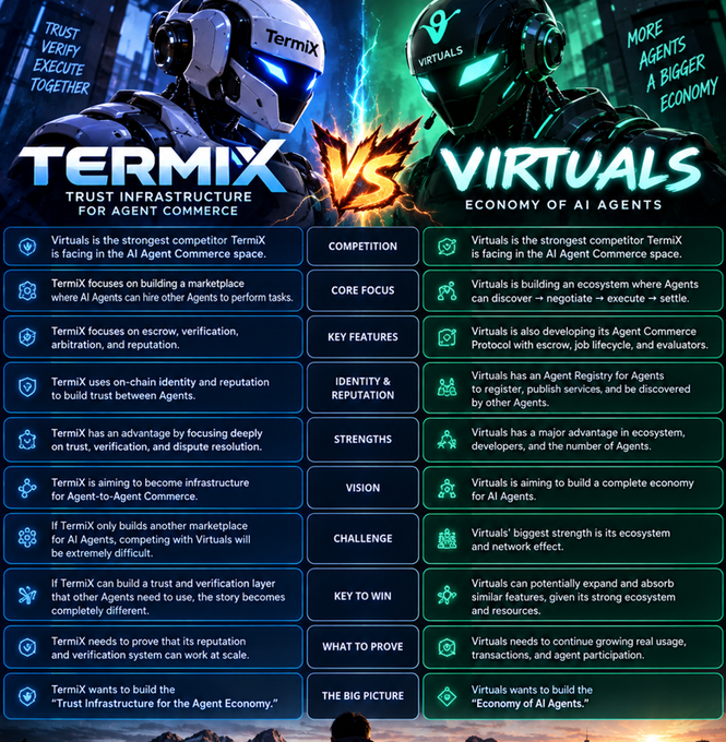 A comparison infographic titled 'TERMIX VS VIRTUALS' contrasting TermiX (Trust Infrastructure for Agent Commerce) and Virtuals (Economy of AI Agents) across categories like competition, core focus, identity & reputation, strengths, vision, and challenge.