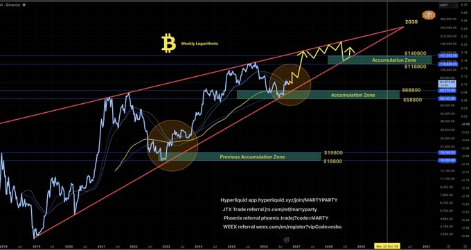 A Bitcoin weekly logarithmic price chart showing accumulation zones between $58,800–$68,800 and $118,500–$140,800, projecting a target of 2030, dated Nov 03 2025.