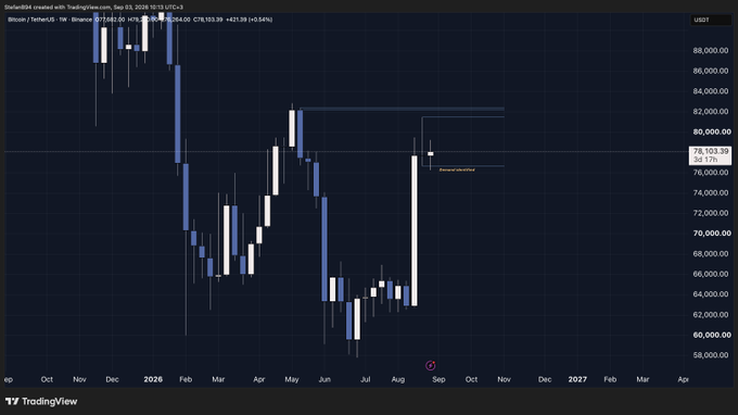 The image shows a TradingView weekly chart for Binance BTCUSDT, displaying Bitcoin's price action from late 2025 through 2027, currently trading at 76,103.39 with a weekly gain of +421.39 (+0.54%). The chart illustrates the recent confirmed demand at the pWL raid zone where price is reacting, aligning with the post's analysis that price will now seek local supply for a rejection.