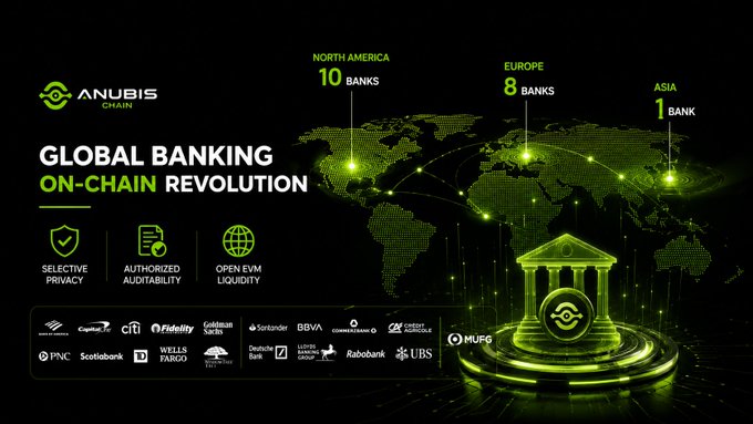 An Anubis Chain promotional graphic titled "GLOBAL BANKING ON-CHAIN REVOLUTION" featuring a neon green world map highlighting 10 banks in North America, 8 banks in Europe, and 1 bank in Asia, alongside a glowing bank icon and partner logos including BBVA, MUFG, Société Générale, Santander, Deutsche Bank, UBS, Rabobank, Goldman Sachs, Fidelity, Citi, and Wells Fargo. The image visually reinforces the post's claim about 21 global banks building institutional stablecoins on Anubis Chain, showcasing features like selective privacy, authorized auditability, and open EVM liquidity.