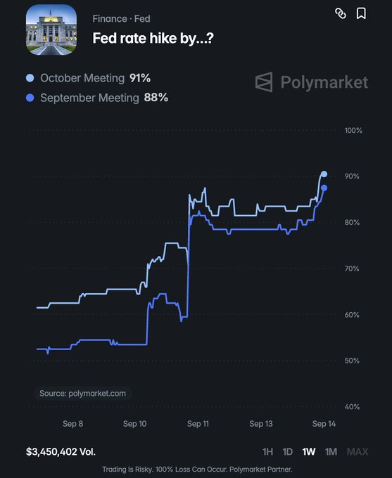 Polymarket prediction chart titled 'Fed rate hike by...?' showing odds of 91% for the October Meeting and 88% for the September Meeting, with the volume at $3,450,402.