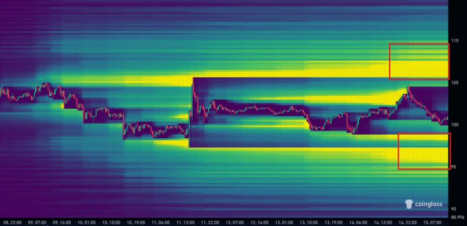 A CoinGlass liquidation heatmap for SOL shows price consolidation between $95 and $110 over several days, with highlighted zones at both ends suggesting where liquidation clusters could trigger a volatile move—directly illustrating the post's question about which level market makers will hit first.