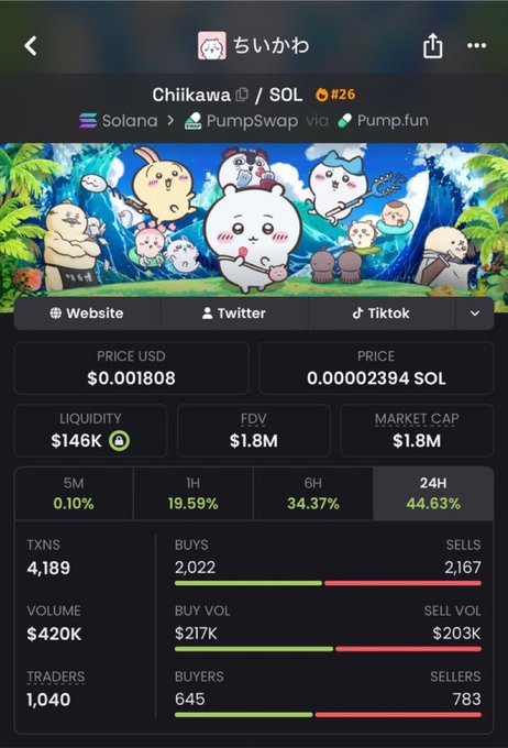 A cryptocurrency tracking app displaying token details for 'Chiikawa' (ちいかわ) on Solana via PumpSwap, showing a price of $0.001808 USD / 0.00002394 SOL, market cap of $1.8M, and 1,040 traders with 2,022 buys and 2,167 sells.