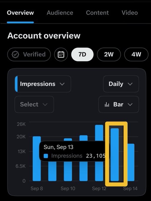 A dark-themed analytics dashboard displays a '7D' 'Account overview' bar chart of 'Impressions', with a yellow highlight box over the final bar near 'Sep 14'.