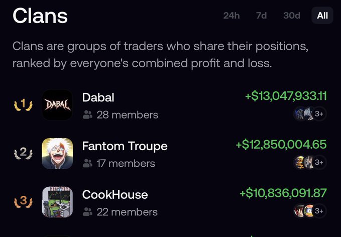 A "Clans" leaderboard screenshot showing top trading groups: #1 Dabal ($13,047,933.11, 28 members), #2 Fantom Troupe ($12,850,004.65, 17 members), and #3 CookHouse ($10,836,091.87, 22 members).