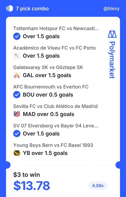 A Polymarket sports betting slip showing a 7-pick combo with over goals predictions for various soccer matches including Tottenham vs Newcastle, with a $3 bet to win $13.78 at 4.59x odds.