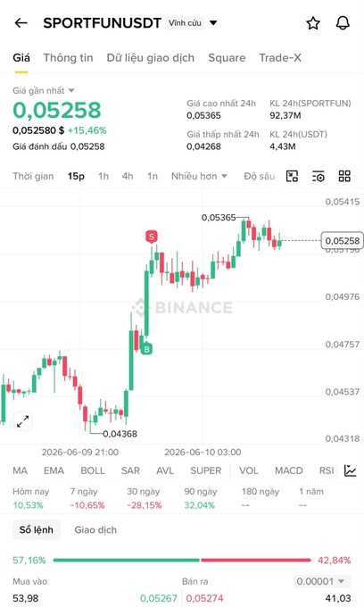 The screen displays a price chart for cryptocurrency. The chart shows fluctuations over time, with various colors representing different cryptocurrencies or market indicators. Among the visual elements, there are also numbers that appear to be stock prices or other financial data displayed on the charts. In this particular image, there's a post featuring a screenshot of the price chart and some text related to it, but more specific information about the chart itself is not visible in the picture.
