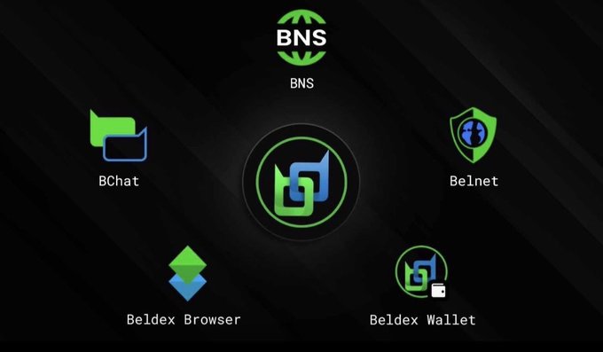 A dark digital interface showing the BNS ecosystem with a central logo surrounded by four services: BChat, Belnet, Beldex Browser, and Beldex Wallet.