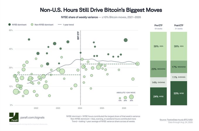 The image is a scatter plot titled "Non-U.S. Hours Still Drive Bitcoin's Biggest Moves" showing NYSE's share of weekly variance (≥10% BTC moves) from 2021-2026, with most data points clustering below the 50% line and an accompanying bar chart comparing pre-ETF (24% NYSE) versus post-ETF (33% NYSE) sessions, including Asia (39%) and weekend (17-23%) contributions. The chart supports the argument that despite the launch of the Bitcoin ETF in 2024, non-U.S. hours—particularly Asian markets—continue to drive the largest Bitcoin price movements.