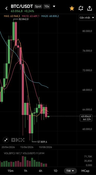 A BTC/USDT weekly candlestick chart on OKX shows Bitcoin trading at $63,056.8 (+0.24%), with price action having recently dipped to a low of $57,809.4 and failed to reclaim the MA20 ($68,808.2) or MA50 ($63,489.1), visually reinforcing the post's concern about BTC closing below the MA200 and remaining stuck in a sideways range for roughly three weeks.