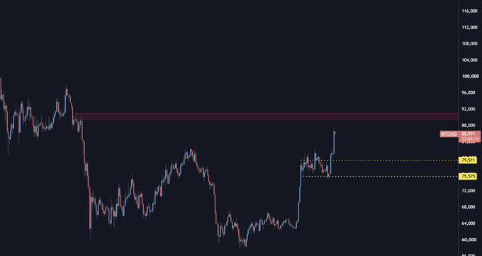 A candlestick chart shows BTC/USDT trading around 85,911, with horizontal resistance marked near 89,000 and support levels at 79,351 and 75,375, visually supporting the post's prediction of a potential retest of the 80k level.