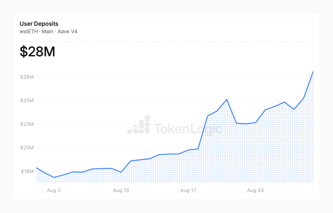 A line chart from TokenLogic displays 'User Deposits' for wstETH - Main - Aave V4, showing growth from approximately $18M to $28M over the course of August.
