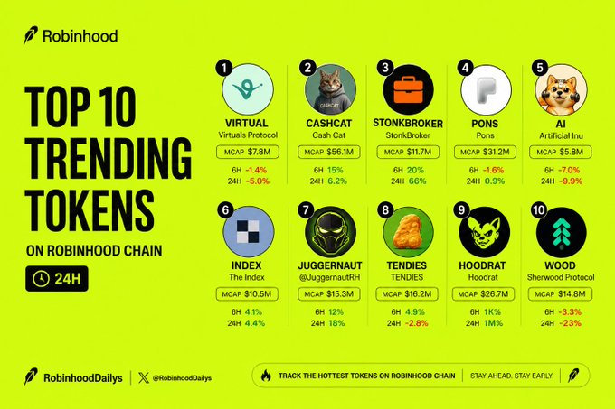 A bright green Robinhood graphic titled 'TOP 10 TRENDING TOKENS ON ROBINHOOD CHAIN,' listing tokens #1 through #10 with their market caps and price changes, including Virtual, CashCat, StonkBroker, Pons, AI, Index, Juggernaut, Tendies, Hoodrat, and Wood.
