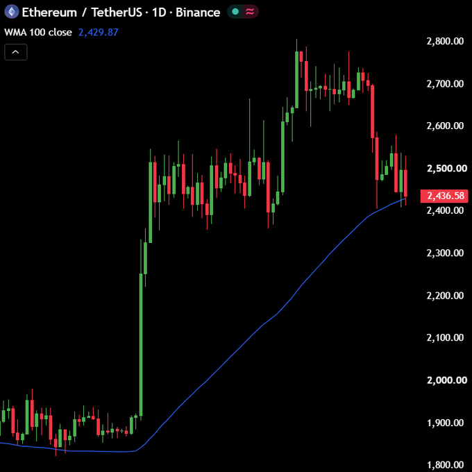 The image shows a daily candlestick chart of Ethereum/TetherUS (ETH/USDT) on Binance with a 100-day Weighted Moving Average (WMA) line at 2,429.87, illustrating the $ETH retest of the WMA support at 2,436.58 as warned in the post. The chart depicts a sharp rally from around $1,900 followed by a pullback, with current price action pressing against the blue WMA line—visualizing the critical support level that must hold to prevent further downside.