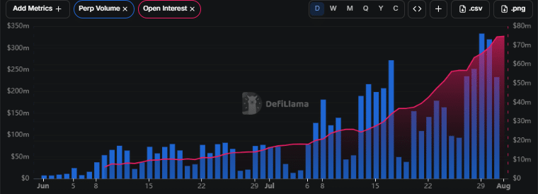 A DefiLlama chart showing Perpetual Volume (blue bars) and Open Interest (red line) on Hyperliquid, with both metrics trending sharply upward from June to August.