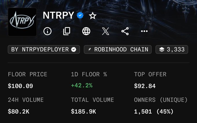 A screenshot of the NTRPY NFT collection page on a marketplace, showing a floor price of $100.09 (+42.2% in 1D), 24H volume of $80.2K, total volume of $185.9K, and 1,501 unique owners (45%), hosted on the Robinhood Chain. The stats highlight the collection's strong daily gains and growing holder base, aligning with the post's bullish sentiment about achieving significant growth.