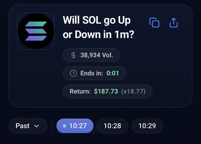 A cryptocurrency trading interface showing a prediction market question 'Will SOL go Up or Down in 1m?' with $38,934 volume, ending in 0:01, and a potential return of $187.73 (x18.77).