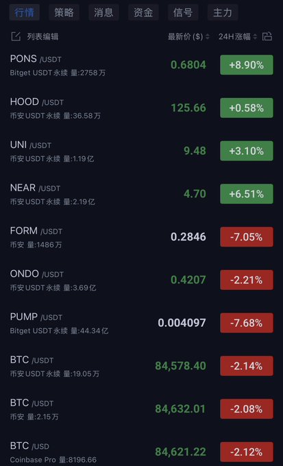 A cryptocurrency trading interface shows BTC/USDT trading around $84,578-84,632 with a 2-2.14% decline, alongside mixed altcoin performance featuring PONS (+8.90%) and UNI (+3.10%) as gainers while PUMP (-7.68%), FORM (-7.05%), and ONDO (-2.21%) led the decliners. The image supports the post's message that while BTC pulled back modestly, altcoins are diverging significantly, with some posting strong gains and others steeper losses—highlighting the opportunity to scout for individual entry targets rather than betting on uniform market direction.