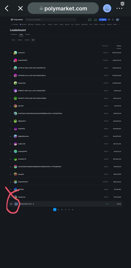 A Polymarket leaderboard page (polymarket.com) showing various trader rankings and profit/loss statistics, with a username circled in red at the bottom.