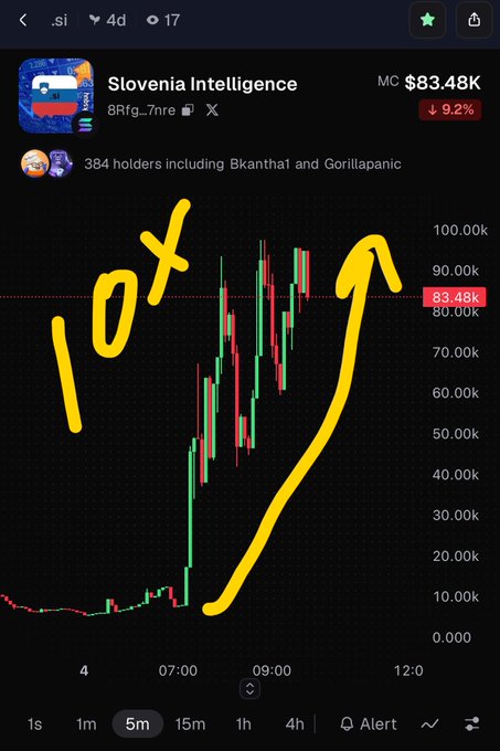 A mobile trading chart for token .si showing Slovenia Intelligence with market cap $83.48K (down 9.2%), featuring a 10x annotation and a hand-drawn upward arrow over a 4-day candlestick chart.