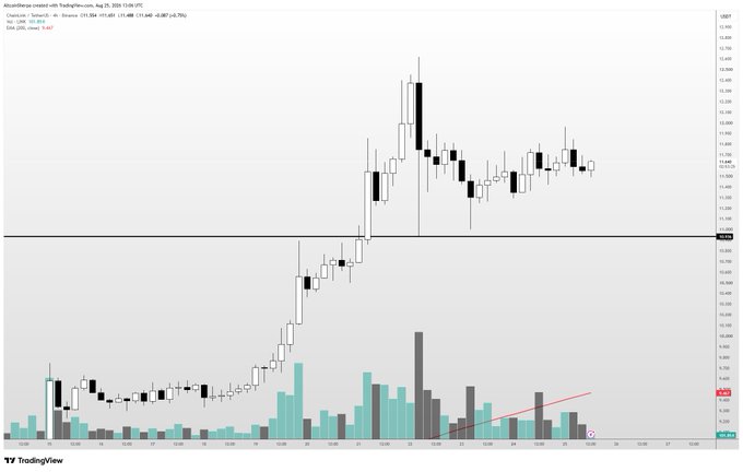 A TradingView candlestick chart shows Chainlink (LINK/USD) trading around $13.40 on the Kraken exchange, with price recently pulling back from highs near $14.75 and consolidating sideways above the $13 support level, accompanied by declining volume—reflecting the post's observation that LINK is holding steady despite lacking a strong catalyst narrative.