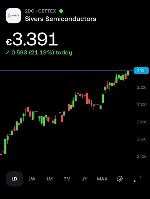 Stock chart for 'Sivers Semiconductors' (2DG) on GETTEX showing a price of €3.391 with a daily gain of €0.593 (21.19%) on an upward-trending candlestick chart.