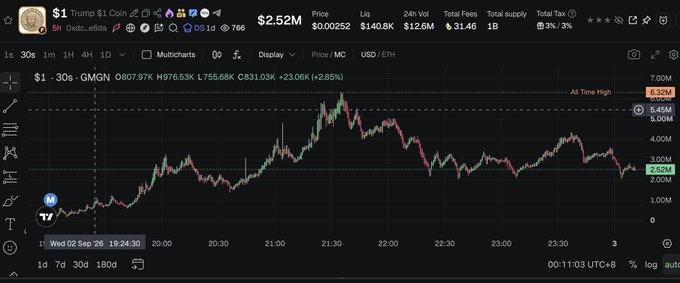A dark-themed GMGN price chart for Trump’s $1 token shows its price rising to a $6.32M all-time high and settling near $2.52M, up 2.85% over the shown period. The screenshot reinforces the post’s claim of nearly 40x profits and references the contract ending in `…e9e6da` and the ticker `$1`.
