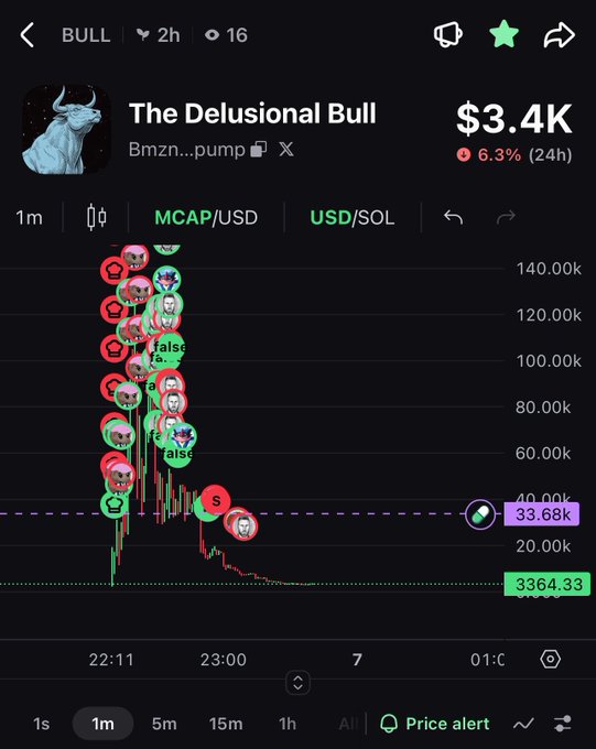 Trading chart for 'The Delusional Bull' token showing a dramatic price spike to ~140k followed by a sharp crash to $3,364.33, with a 6.3% 24h decline and multiple wallet activity indicators.