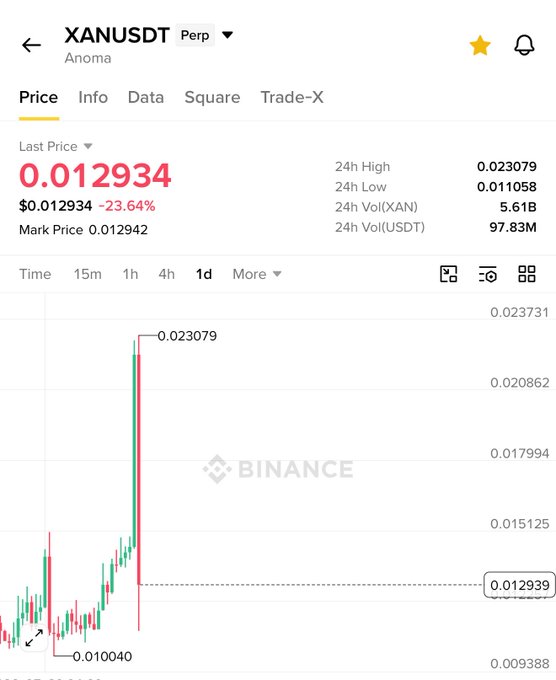 The image shows a Binance perpetual futures chart for XANUSDT (Anoma) with the last price at $0.012934, down 23.64%, displaying a sharp spike to a 24h high of $0.023079 against a 24h low of $0.011058. The chart illustrates a dramatic pump-and-dump pattern where the price surged roughly 85% to the highlighted high of $0.023079 before crashing back down, visually confirming the trader's TP (take profit) hit claim from the post.