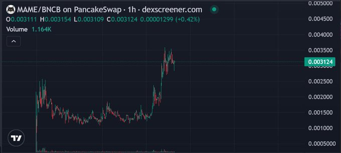 A candlestick chart from Dexscreener shows MAME/BNCB on PancakeSwap with a current price of $0.003124, up 0.42% in the last hour, with the visible upward price action supporting the post's claim of MAME-INU reaching a new all-time high market cap of $3.59 million.
