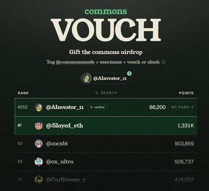 A dark-themed leaderboard graphic titled 'commons VOUCH' with the subtitle 'Gift the commons airdrop' shows a ranking list including '@AInvestor_11' at rank #252 and '@Slayed_eth' at #1 with 1,331K points.