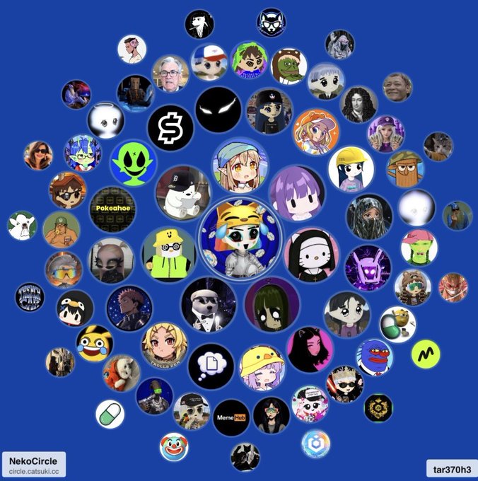 A collection of approximately 60 circular profile pictures arranged in a diamond pattern on a dark blue background, with the "NekoCircle" branding visible in the bottom-left and "tar370h3" in the bottom-right, representing the group of users featured in the "posted with the gang gang" post.
