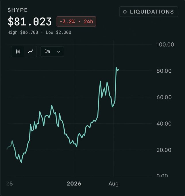 A cryptocurrency price chart for '$HYPE' showing a current price of $81.023, down 3.2% in 24h, with a 1-week trend line displaying volatility.