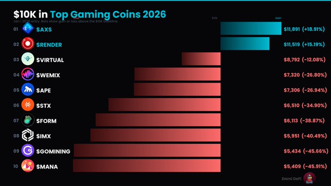 A dark-themed bar chart titled "$10K in Top Gaming Coins 2026" ranks 10 cryptocurrencies by performance since January 1, 2026, showing $AXS ($11,891, +18.91%) and $RENDER ($11,519, +15.19%) as the only gainers, while the remaining eight—including $VIRTUAL, $WEMIX, $APE, $SSTX, $FORM, $IMX, $SGOMINING, and $SMANA—all posted losses ranging from -12% to -45.91%.