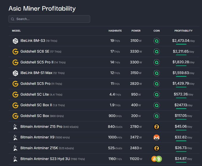 A dark-themed data dashboard titled 'Asic Miner Profitability' listing various mining hardware models, their hashrates, power consumption, coin mined, and daily profit, including iBeLink and Goldshell miners.