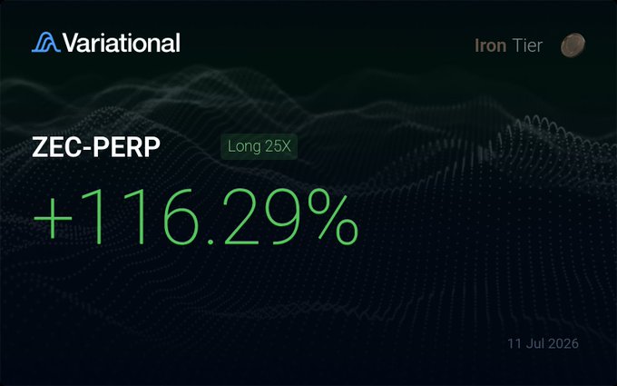A Variational trading dashboard displays a ZEC-PERP long position with 25X leverage showing a gain of +116.29%, dated 11 Jul 2026.