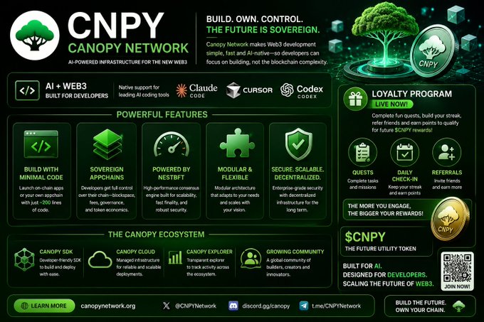 A promotional graphic for Canopy Network ($CNPY) showcasing its AI-powered Web3 infrastructure with features including native support for Claude Code, Cursor, and Codex, "Build with Minimal Code," "Sovereign Appchains," "Powered by NestDBFT," "Modular & Flexible," and "Secure, Scalable, Decentralized," along with a live Loyalty Program offering quests, daily check-ins, and referrals for $CNPY tokens. The image highlights the ecosystem's developer-focused tools and the utility token, aligning with the post's emphasis on AI-Web3 integration and developer accessibility.
