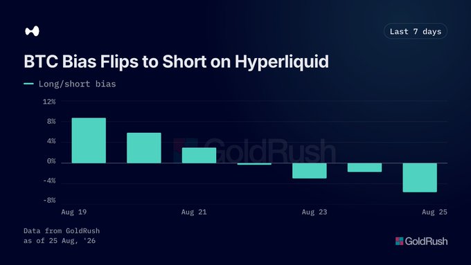 Bar chart titled "BTC Bias Flips to Short on Hyperliquid" showing the long/short bias trend over the last 7 days (Aug 19-25), with values declining from approximately 8% to -7%, sourced from GoldRush.