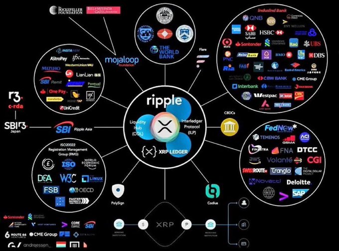 A network diagram showcasing the Ripple ecosystem centered on the XRP Ledger and its core products (Liquidity Hub, Interledger Protocol, XRP-LEDGER), surrounded by partner banks and financial institutions including Bank of America, Santander, HSBC, IndusInd Bank, and SBI Holdings, illustrating the post's claim about XRP's extensive global banking partnerships.