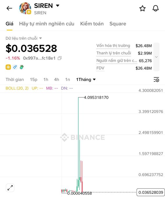 The image shows a Binance price chart for SIREN token, currently trading at $0.036528 (down 1.16%), with market cap of $26.48M and 65,276 holders. The 1-month chart illustrates the post's warning, displaying SIREN's dramatic pump to $4.09 peak followed by a steep crash to its current near-zero value—a visual example of the rug pull the caption describes when buying speculative altcoins.