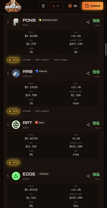 Rucadex cryptocurrency rankings list showing PONS at #2, ARB (Arbitrum) at #3, APT (Aptos) at #4, and EDGE at #5, with their respective prices, 24h changes, volume, and market cap.