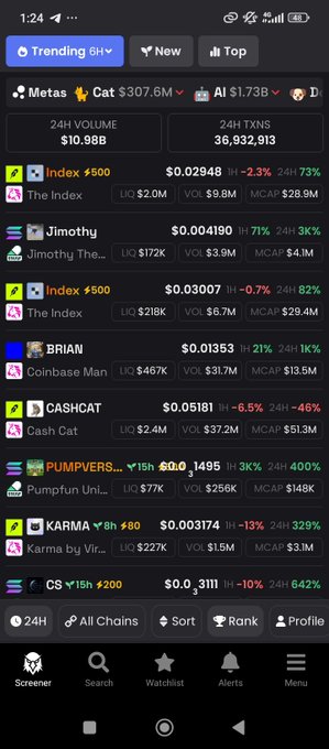 A mobile screenshot of a meme coin screener app displaying trending tokens on Solana, with top listings including Cat ($307.6M market cap), AI ($1.73B), Index #500, Jimothy, and PUMPVERS, showing strong 24-hour gains of 71-400% on most picks. The image humorously illustrates the "degen trading" post by showcasing the chaotic, high-volatility meme coin market with massive percentage swings—a fitting visual representation of someone diving back into speculative crypto trading.