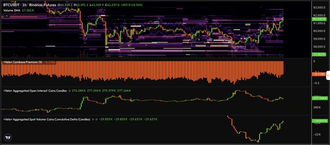 The image shows a Bitcoin (BTCUSDT) 1-hour Binance Futures chart at $61,591, displaying price action with a heatmap overlay alongside three indicators: a Volume Candle Premium, Volume Aggregated Open Interest (at 277.594K), and Volume Aggregated Spot Volume Coins Cumulative Delta (showing -19.687K negative delta). The recent bullish price action and visible spot buying pressure on the chart visually support the post's observation that BTC is "looking the best in quite some time" with spot bids slowly picking up.