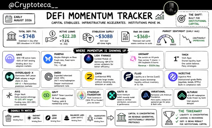 A DeFi Momentum Tracker dashboard titled "@Cryptoteca__" from Early August 2026 showing total DeFi TVL at ~$74B, active loans at ~$22.2B, and stablecoin supply at ~$308B, while highlighting protocols gaining momentum across RWA, fixed-rate credit, privacy, and institutional settlement rails—including AAVE (~$10-11B active loans), Morpho, Lido Finance, Uniswap, 1inch, Hyperliquid X, Ondo, Zama, Fluid, Injective, Axis, GRVT, Ethereum Foundation, Kaito AI, Variational, and AlturaX. The image directly visualizes the post's thesis by mapping where capital (TVL/loans) and development activity are converging, with AAVE featured prominently as a foundational lending protocol underpinning the broader DeFi infrastructure narrative.