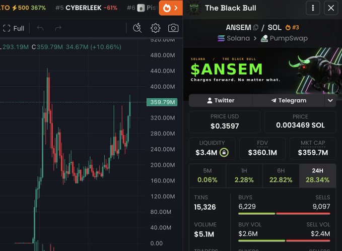 A DexScreener chart of the $ANSEM token ("The Black Bull") on the Solana/PumpSwap network, currently priced at $0.3597 with a $359.7M market cap and $3.4M liquidity, posted to celebrate the token reclaiming a $350M+ market cap.