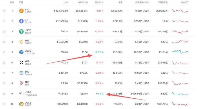 A cryptocurrency market ranking table showing BTC, ETH, USDT, BNB, USDC, XRP, SOL, TRX, HYPE, and DOGE with red arrows pointing to USDC and HYPE prices.