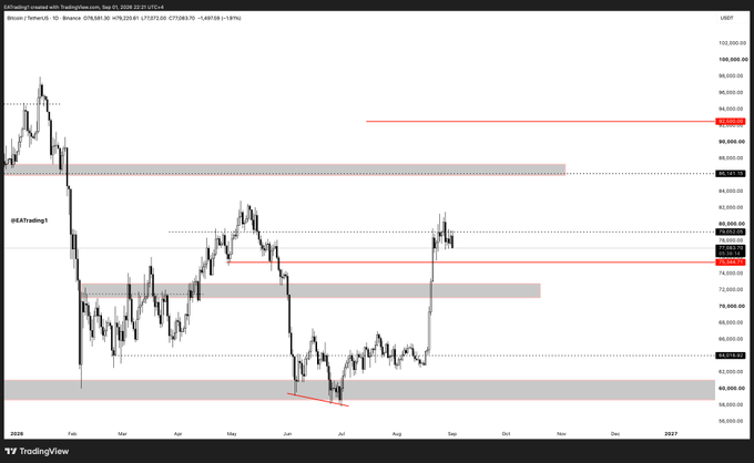 A TradingView chart of BTC/USDT on Binance displays Bitcoin's daily price action from early 2026, showing a significant downtrend from around $100K down to a low near $60K, with key support levels marked at approximately $75,350 (highlighted in red) and resistance zones near $92K and $97K, corresponding to the Arabic update warning about an anticipated correction and advising patience as Bitcoin consolidates above its first support level.