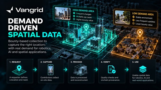 A Vangrid marketing graphic titled 'DEMAND DRIVEN SPATIAL DATA' illustrating a 5-step process (Request, Capture, Process, Verify, Use) for bounty-based spatial data collection.